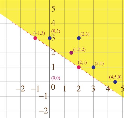 Linear Inequalities in Two Variables| Graphs & Equations | Examples - Cuemath