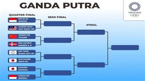 Tag: Hasil Drawing Bulutangkis Ganda Putra Olimpiade - Ini Hasil Drawing dan Bagan Perempat ...