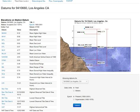 NOAA Tides & Currents (2022)