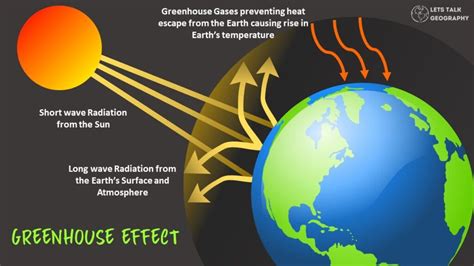 Greenhouse Effect | A Challenge For The Future Of The Earth | Let's Talk Geography