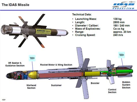 Interactive Defence and Attack System for Submarines (IDAS)