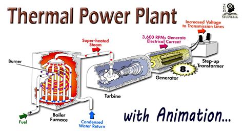 How does steam based Thermal Power Plant works ? - YouTube