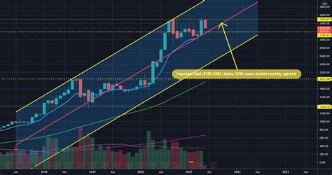 AMZN monthly for NASDAQ:AMZN by FT_Trades — TradingView