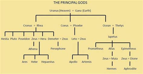 Twelve Olympians Symbols | Let me share the complete family tree of the ...