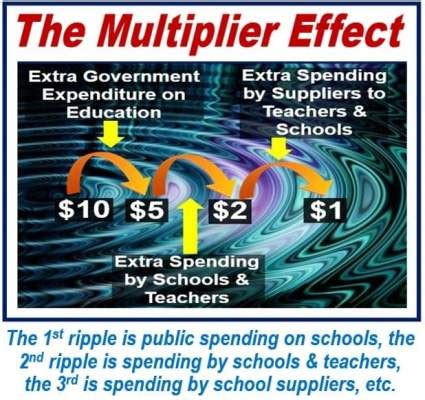 What is the multiplier effect? Definition and examples - Market Business News