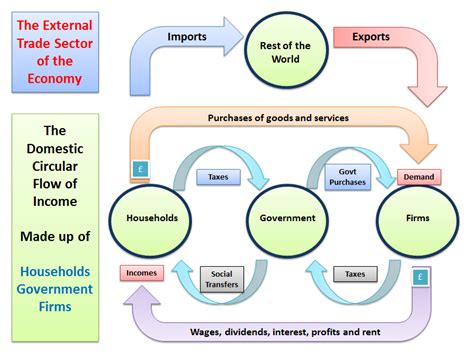 Understanding the Circular Flow of Income and Spending | Economics | tutor2u