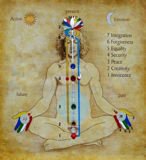 Chakra. | Sahaja yoga meditation, Sahaja yoga, Chakra meditation