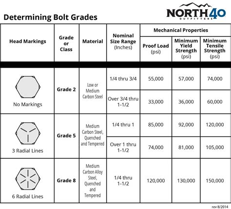 How do I determine bolt grades?