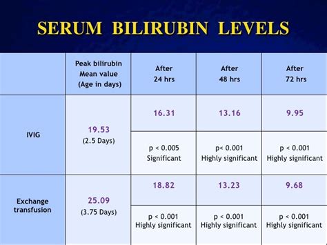 Neonatal Jaundice Bilirubin Levels