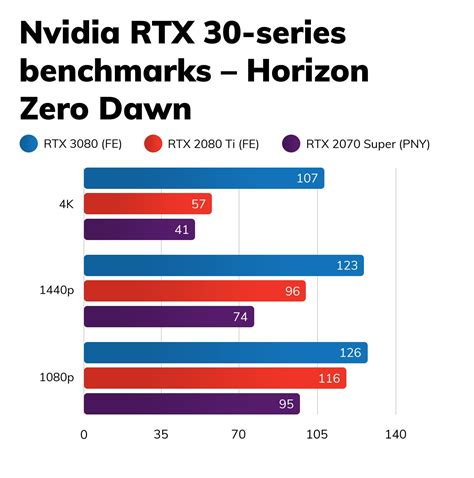 Nvidia GeForce RTX 3080 Review | Trusted Reviews