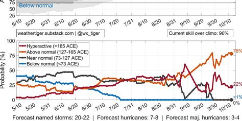 Real-time 2023 Atlantic hurricane season projections