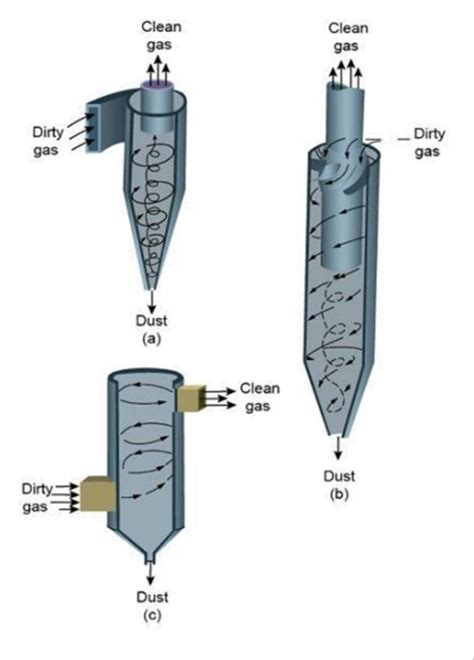 Types of cyclone separator | Download Scientific Diagram