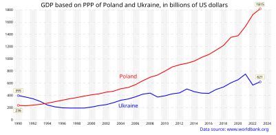 Economy of Ukraine - Wikipedia