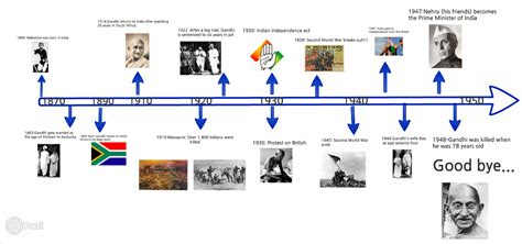 Timeline Of Mahatma Gandhi