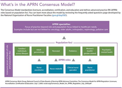 The consensus model: What current and future NPs need to know