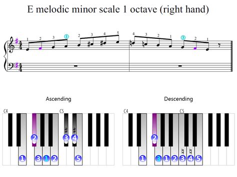 E melodic minor scale 1 octave (right hand) | Piano Fingering Figures