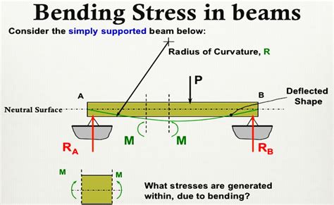 Bending Stresses in Beam | Bending Stresses Calculator | Simply Supported Beam