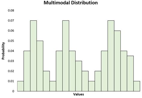 What is a Multimodal Distribution?