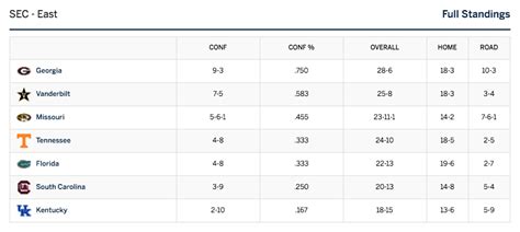 Current SEC baseball standings