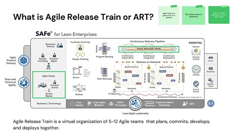 Agile Release Train(ART) is Heart of Scaled Agile Framework