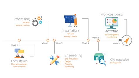 Solar Panel Installation Process | Solutions | LA Solar Group