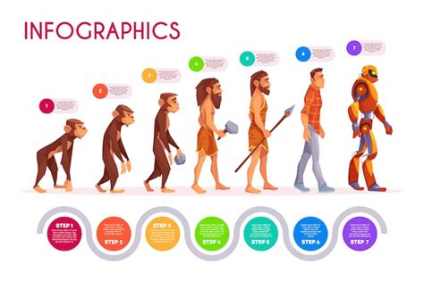 Human evolution infographics. monkey transforming to robot steps, timeline. | Free Vector