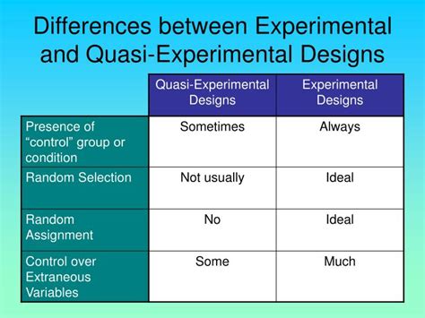 PPT - Quasi-Experimental and Single Subject (small N) Designs PowerPoint Presentation - ID:2500