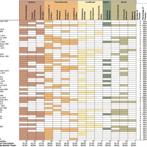 Analytical findings of overarching themes and subthemes found in the ...