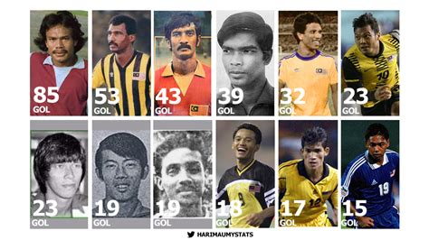 FIFA Ranks Malaysia's 'Super Mokh' 3rd Highest Goal Scorer Of All Time