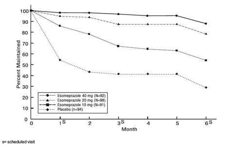 Esomeprazole Capsules: Package Insert - Drugs.com