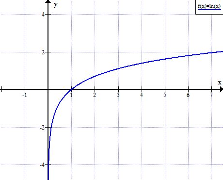 ln graph | graph of ln(x)