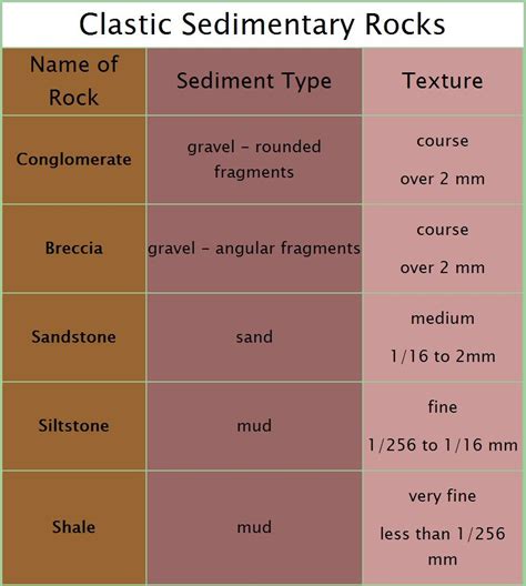 Classification of clastic sedimentary rocks, based on grain size: Conglomerate, Breccia ...