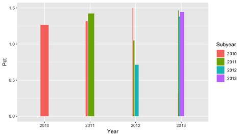 Clustered Bar Chart