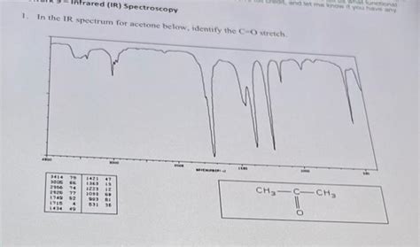 Solved 1. In the IR spectrum for acetone below, identify the | Chegg.com