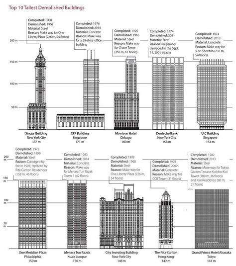 Demolition permits filed for world’s tallest teardown at 270 Park ...