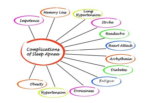 Complications of Obstructive Sleep Apnea | Senior Dentist in Vaishali | 8076900264 | Consult ...