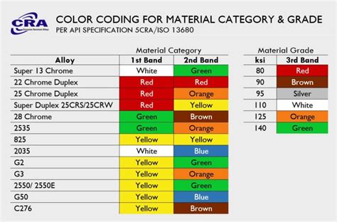 Alloy Paint Branding | Alloy Category & Grade Color Code