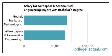 The Aerospace Engineering Major at Georgia Institute of Technology - Main Campus