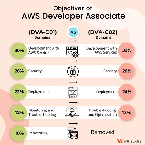 Study Guide on DVA-C02: AWS Certified Developer Associate