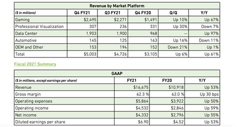 NVIDIA Expects To Earn $5 Billion Revenue This Quarter Following Record Revenue In Q4 & FY 2021