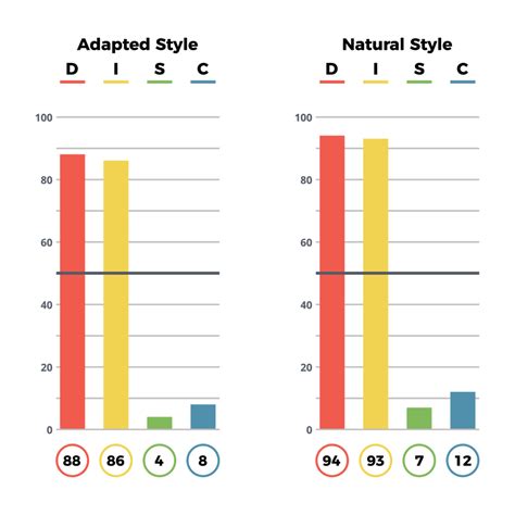 Natural vs. Adapted DISC Graphs: What You Need to Know