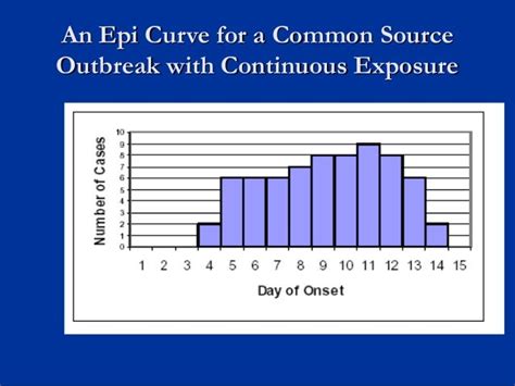 Epidemic Curve