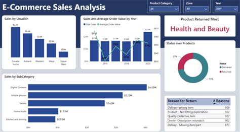 PowerBI : 10 exemples de dashboards + conseils méthodos