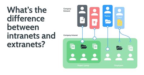 What’s the difference between intranets and extranets?