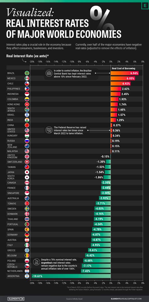 Visualized: Real Interest Rates by Country