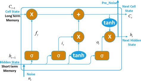 The structure of LSTM model. This diagram shows the basic architecture ...