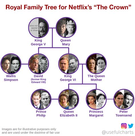 King George Iii Family Tree