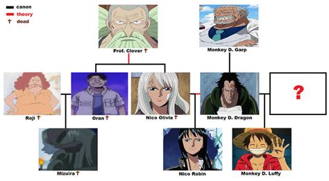 Foto Monkey D Luffy Family Tree - IMAGESEE