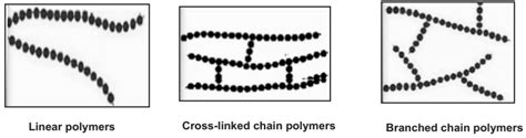 Classification of Polymer - Solution Parmacy