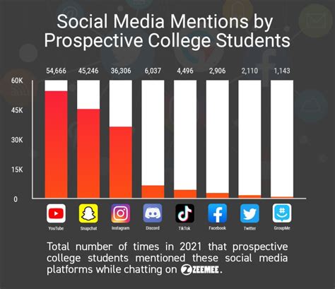 Social Media Mentions by Prospective College Students in 2021